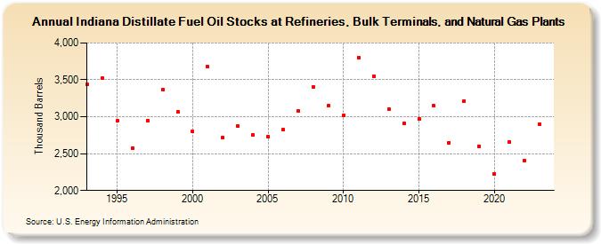 Indiana Distillate Fuel Oil Stocks at Refineries, Bulk Terminals, and Natural Gas Plants (Thousand Barrels)