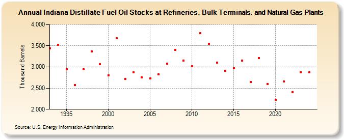 Indiana Distillate Fuel Oil Stocks at Refineries, Bulk Terminals, and Natural Gas Plants (Thousand Barrels)