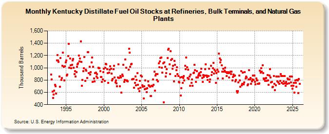 Kentucky Distillate Fuel Oil Stocks at Refineries, Bulk Terminals, and Natural Gas Plants (Thousand Barrels)