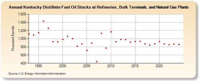 Kentucky Distillate Fuel Oil Stocks at Refineries, Bulk Terminals, and Natural Gas Plants (Thousand Barrels)