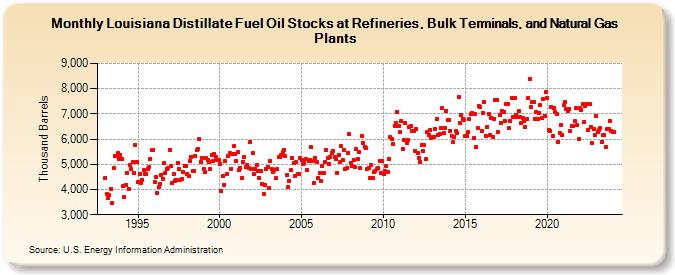 Louisiana Distillate Fuel Oil Stocks at Refineries, Bulk Terminals, and Natural Gas Plants (Thousand Barrels)