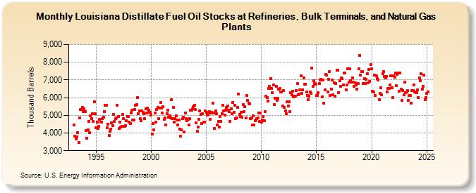 Louisiana Distillate Fuel Oil Stocks at Refineries, Bulk Terminals, and Natural Gas Plants (Thousand Barrels)