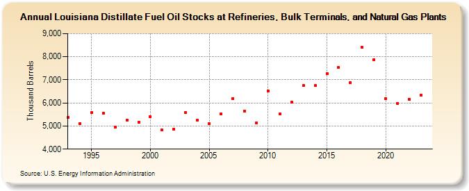 Louisiana Distillate Fuel Oil Stocks at Refineries, Bulk Terminals, and Natural Gas Plants (Thousand Barrels)