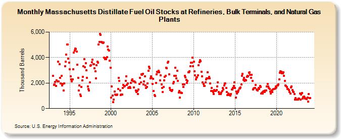 Massachusetts Distillate Fuel Oil Stocks at Refineries, Bulk Terminals, and Natural Gas Plants (Thousand Barrels)