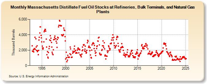 Massachusetts Distillate Fuel Oil Stocks at Refineries, Bulk Terminals, and Natural Gas Plants (Thousand Barrels)