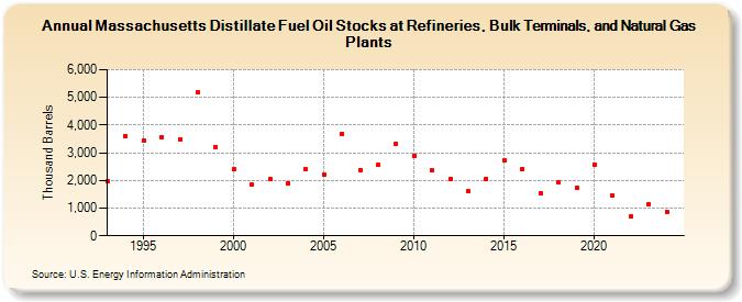 Massachusetts Distillate Fuel Oil Stocks at Refineries, Bulk Terminals, and Natural Gas Plants (Thousand Barrels)