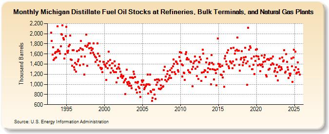 Michigan Distillate Fuel Oil Stocks at Refineries, Bulk Terminals, and Natural Gas Plants (Thousand Barrels)