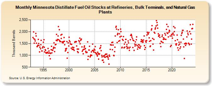 Minnesota Distillate Fuel Oil Stocks at Refineries, Bulk Terminals, and Natural Gas Plants (Thousand Barrels)
