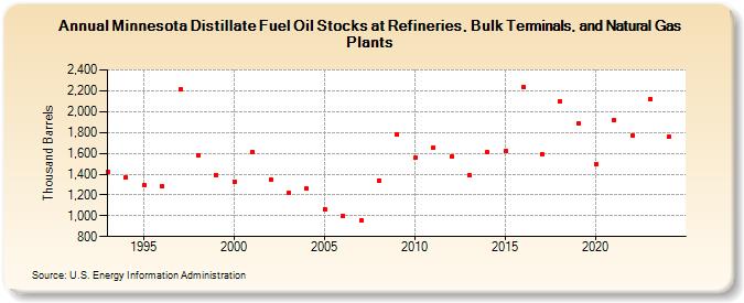 Minnesota Distillate Fuel Oil Stocks at Refineries, Bulk Terminals, and Natural Gas Plants (Thousand Barrels)
