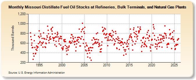 Missouri Distillate Fuel Oil Stocks at Refineries, Bulk Terminals, and Natural Gas Plants (Thousand Barrels)