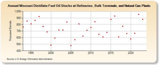 Missouri Distillate Fuel Oil Stocks at Refineries, Bulk Terminals, and Natural Gas Plants (Thousand Barrels)