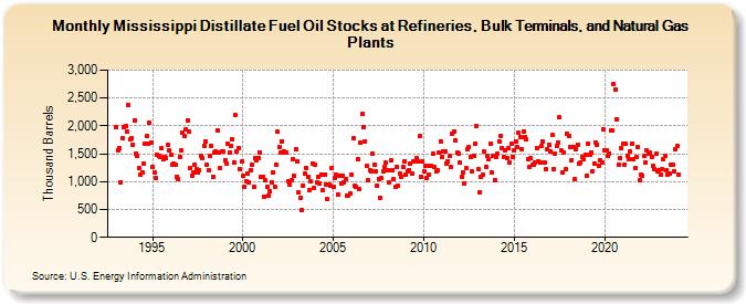 Mississippi Distillate Fuel Oil Stocks at Refineries, Bulk Terminals, and Natural Gas Plants (Thousand Barrels)