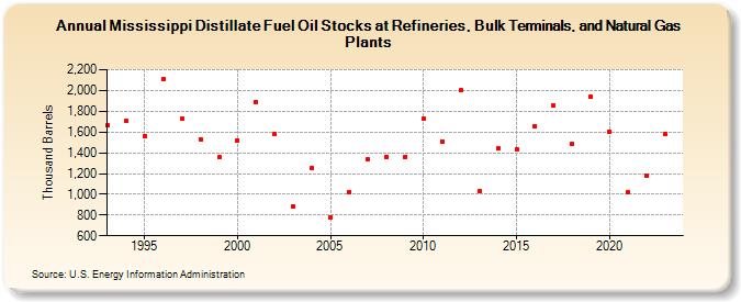 Mississippi Distillate Fuel Oil Stocks at Refineries, Bulk Terminals, and Natural Gas Plants (Thousand Barrels)