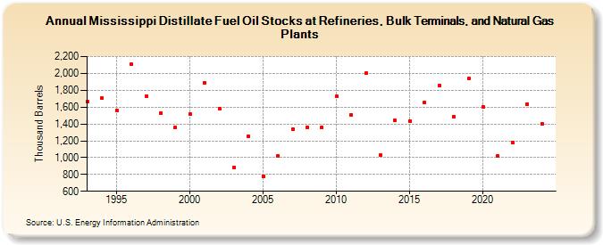 Mississippi Distillate Fuel Oil Stocks at Refineries, Bulk Terminals, and Natural Gas Plants (Thousand Barrels)