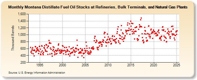 Montana Distillate Fuel Oil Stocks at Refineries, Bulk Terminals, and Natural Gas Plants (Thousand Barrels)