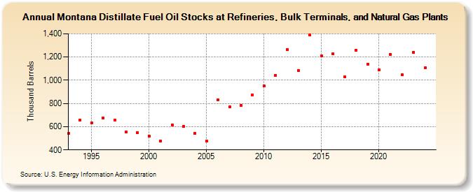 Montana Distillate Fuel Oil Stocks at Refineries, Bulk Terminals, and Natural Gas Plants (Thousand Barrels)