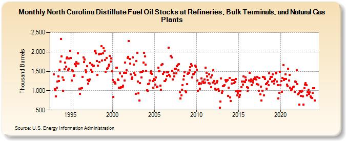 North Carolina Distillate Fuel Oil Stocks at Refineries, Bulk Terminals, and Natural Gas Plants (Thousand Barrels)