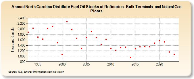 North Carolina Distillate Fuel Oil Stocks at Refineries, Bulk Terminals, and Natural Gas Plants (Thousand Barrels)
