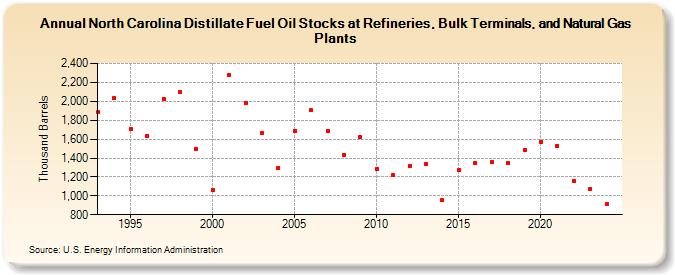 North Carolina Distillate Fuel Oil Stocks at Refineries, Bulk Terminals, and Natural Gas Plants (Thousand Barrels)