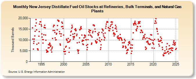 New Jersey Distillate Fuel Oil Stocks at Refineries, Bulk Terminals, and Natural Gas Plants (Thousand Barrels)
