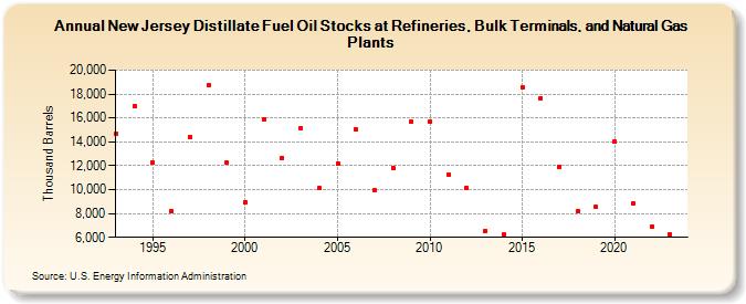 New Jersey Distillate Fuel Oil Stocks at Refineries, Bulk Terminals, and Natural Gas Plants (Thousand Barrels)