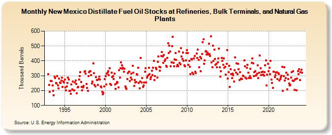 New Mexico Distillate Fuel Oil Stocks at Refineries, Bulk Terminals, and Natural Gas Plants (Thousand Barrels)