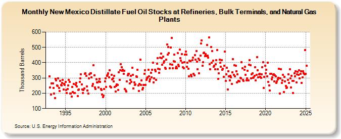 New Mexico Distillate Fuel Oil Stocks at Refineries, Bulk Terminals, and Natural Gas Plants (Thousand Barrels)