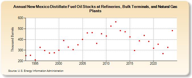 New Mexico Distillate Fuel Oil Stocks at Refineries, Bulk Terminals, and Natural Gas Plants (Thousand Barrels)