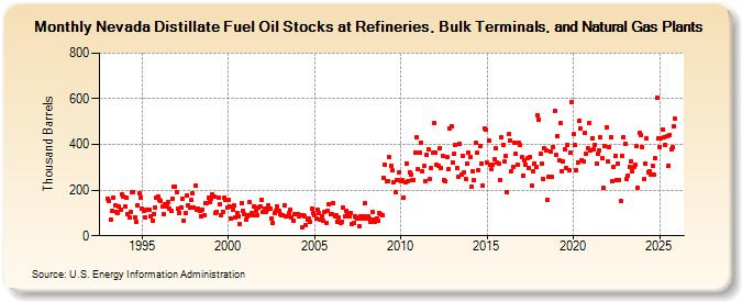 Nevada Distillate Fuel Oil Stocks at Refineries, Bulk Terminals, and Natural Gas Plants (Thousand Barrels)