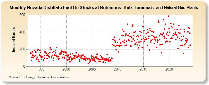 Nevada Distillate Fuel Oil Stocks at Refineries, Bulk Terminals, and Natural Gas Plants (Thousand Barrels)