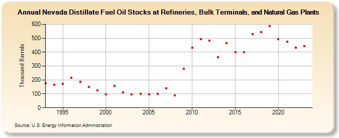 Nevada Distillate Fuel Oil Stocks at Refineries, Bulk Terminals, and Natural Gas Plants (Thousand Barrels)