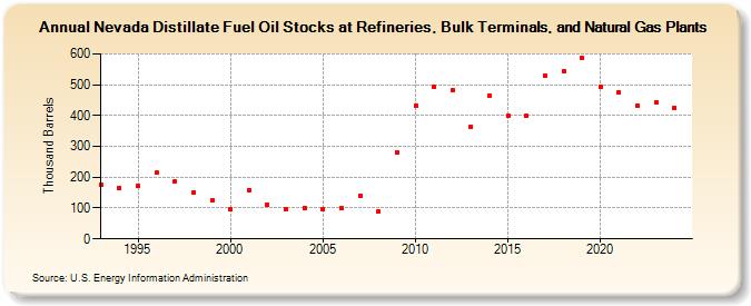 Nevada Distillate Fuel Oil Stocks at Refineries, Bulk Terminals, and Natural Gas Plants (Thousand Barrels)