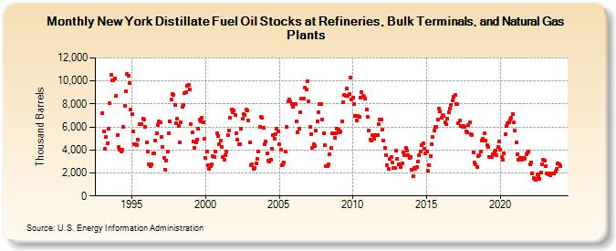 New York Distillate Fuel Oil Stocks at Refineries, Bulk Terminals, and Natural Gas Plants (Thousand Barrels)