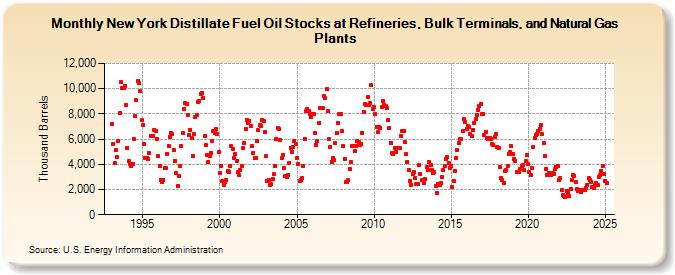 New York Distillate Fuel Oil Stocks at Refineries, Bulk Terminals, and Natural Gas Plants (Thousand Barrels)