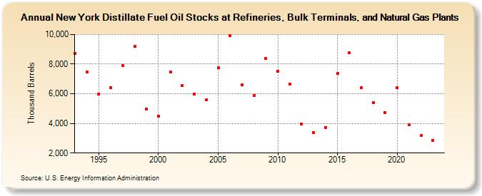 New York Distillate Fuel Oil Stocks at Refineries, Bulk Terminals, and Natural Gas Plants (Thousand Barrels)
