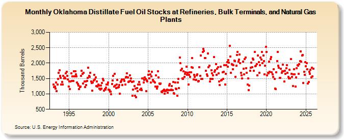 Oklahoma Distillate Fuel Oil Stocks at Refineries, Bulk Terminals, and Natural Gas Plants (Thousand Barrels)
