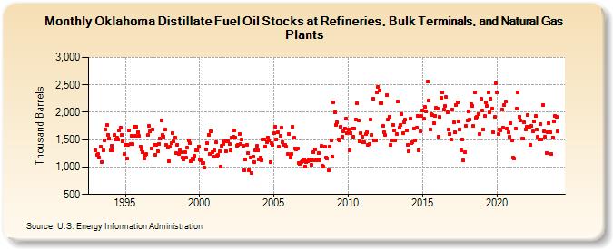 Oklahoma Distillate Fuel Oil Stocks at Refineries, Bulk Terminals, and Natural Gas Plants (Thousand Barrels)