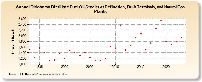 Oklahoma Distillate Fuel Oil Stocks at Refineries, Bulk Terminals, and Natural Gas Plants (Thousand Barrels)