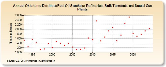 Oklahoma Distillate Fuel Oil Stocks at Refineries, Bulk Terminals, and Natural Gas Plants (Thousand Barrels)