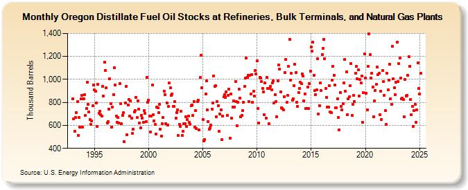 Oregon Distillate Fuel Oil Stocks at Refineries, Bulk Terminals, and Natural Gas Plants (Thousand Barrels)