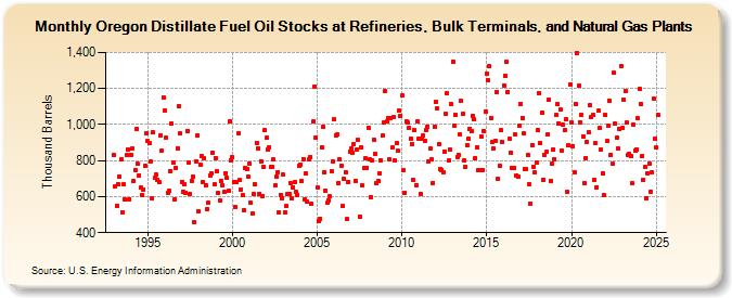 Oregon Distillate Fuel Oil Stocks at Refineries, Bulk Terminals, and Natural Gas Plants (Thousand Barrels)