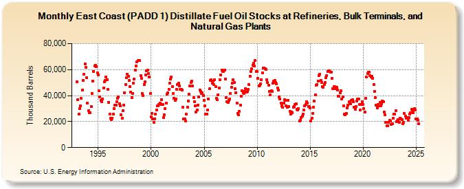 East Coast (PADD 1) Distillate Fuel Oil Stocks at Refineries, Bulk Terminals, and Natural Gas Plants (Thousand Barrels)