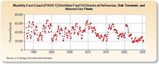 East Coast (PADD 1) Distillate Fuel Oil Stocks at Refineries, Bulk Terminals, and Natural Gas Plants (Thousand Barrels)