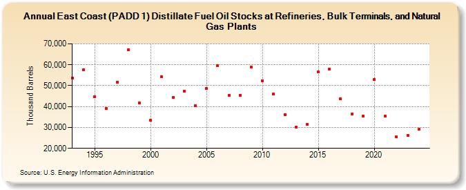 East Coast (PADD 1) Distillate Fuel Oil Stocks at Refineries, Bulk Terminals, and Natural Gas Plants (Thousand Barrels)