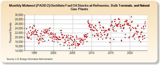 Midwest (PADD 2) Distillate Fuel Oil Stocks at Refineries, Bulk Terminals, and Natural Gas Plants (Thousand Barrels)