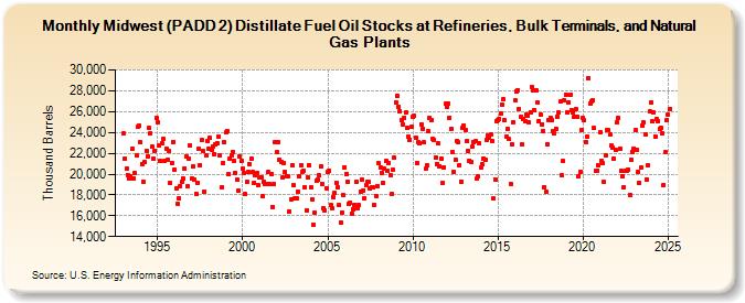 Midwest (PADD 2) Distillate Fuel Oil Stocks at Refineries, Bulk Terminals, and Natural Gas Plants (Thousand Barrels)