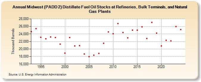 Midwest (PADD 2) Distillate Fuel Oil Stocks at Refineries, Bulk Terminals, and Natural Gas Plants (Thousand Barrels)