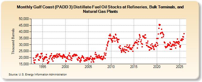Gulf Coast (PADD 3) Distillate Fuel Oil Stocks at Refineries, Bulk Terminals, and Natural Gas Plants (Thousand Barrels)