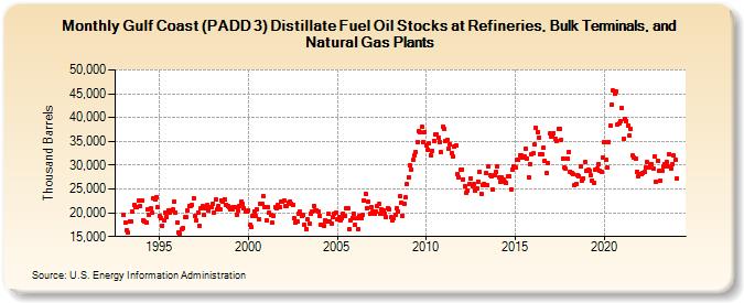 Gulf Coast (PADD 3) Distillate Fuel Oil Stocks at Refineries, Bulk Terminals, and Natural Gas Plants (Thousand Barrels)