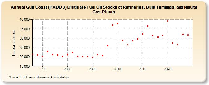 Gulf Coast (PADD 3) Distillate Fuel Oil Stocks at Refineries, Bulk Terminals, and Natural Gas Plants (Thousand Barrels)